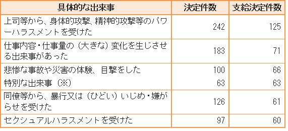 精神障害の出来事別決定及び支給決定件数一覧