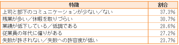 職場の特徴（パワハラ経験有無別）現在の職場でパワハラを受けた方の数値