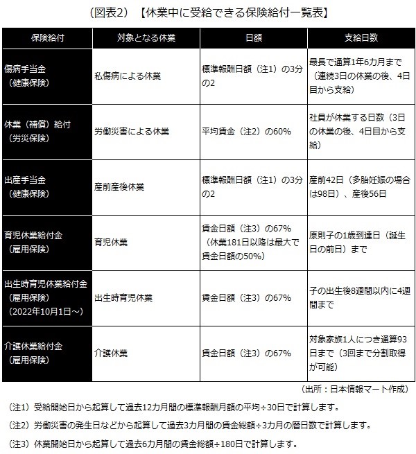 休業中に受給できる保険給付一覧表