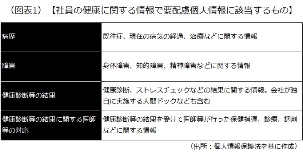 社員の健康に関する情報で要配慮個人情報に該当するもの