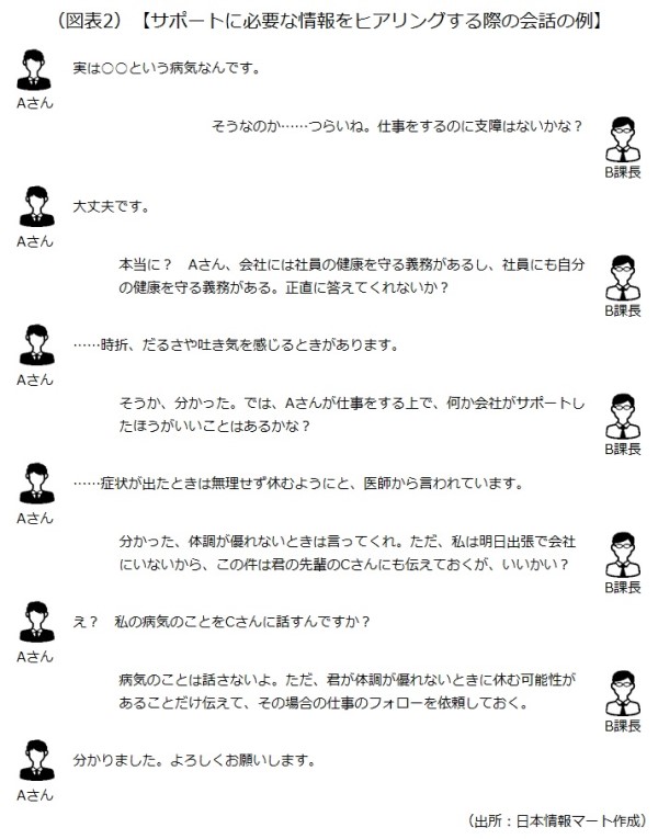 サポートに必要な情報をヒアリングする際の会話の例