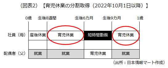 育児休業の分割取得（2022年10月1日以降）