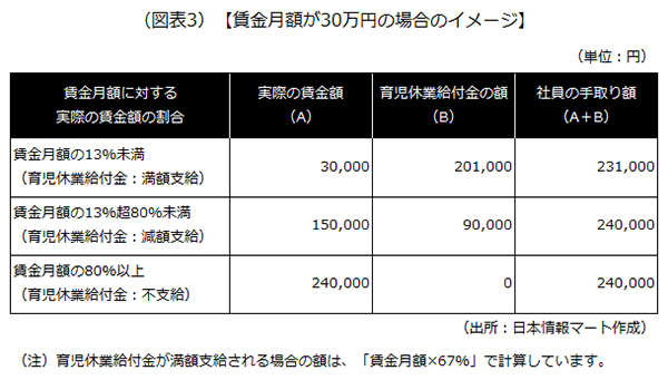 賃金月額が30万円の場合のイメージ