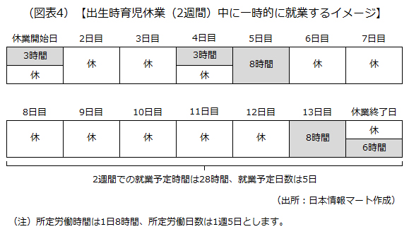 出生時育児休業（2週間）中に一時的に就業するイメージ