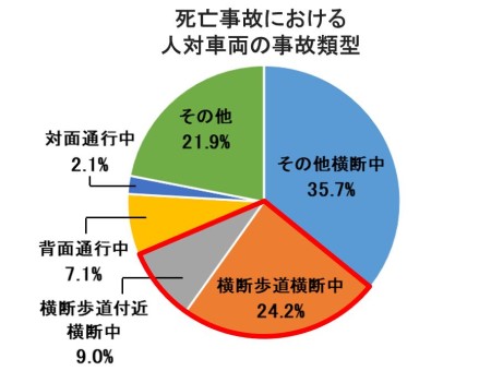 死亡事故における人対車両の事故類型