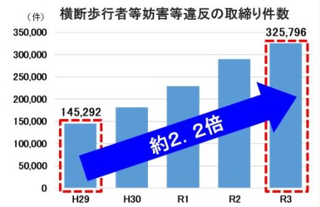 横断歩行者等妨害等違反の取締り件数