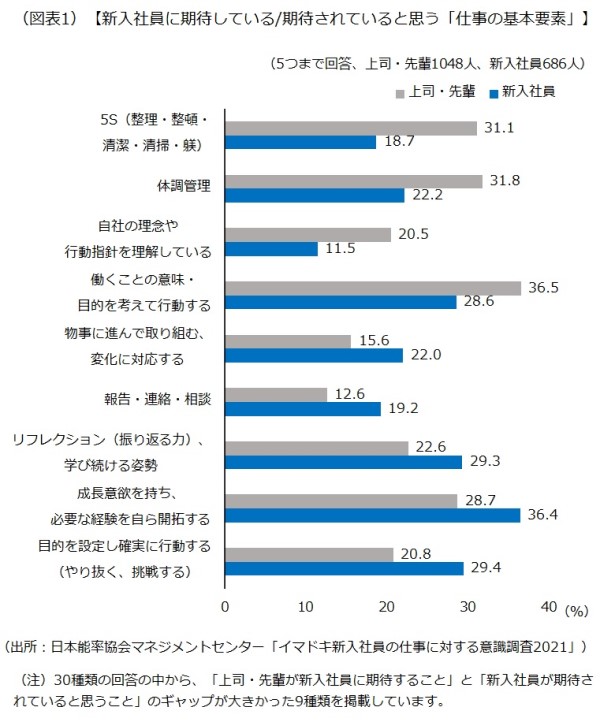 新入社員に期待している/期待されていると思う「仕事の基本要素」