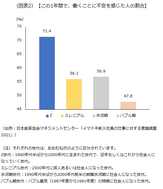 この1年間で、働くことに不安を感じた人の割合