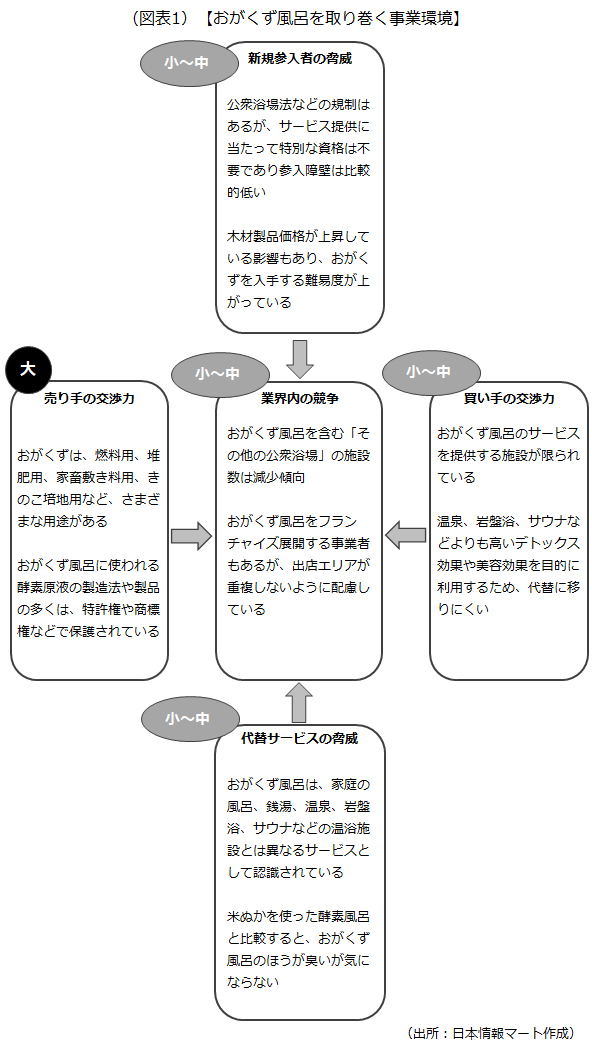 おがくず風呂を取り巻く事業環境