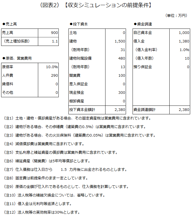 収支シミュレーションの前提条件