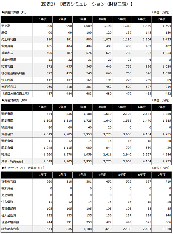 収支シミュレーションの前提条件