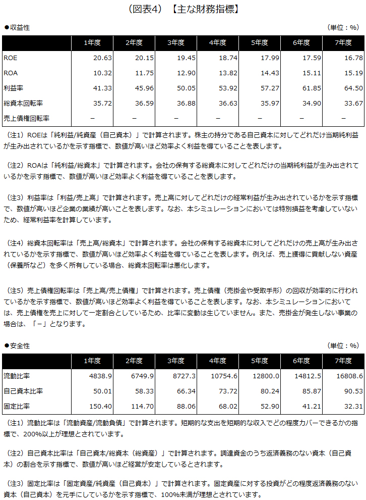 主な財務指標