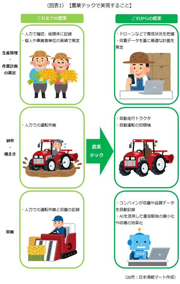 農業テックで実現すること