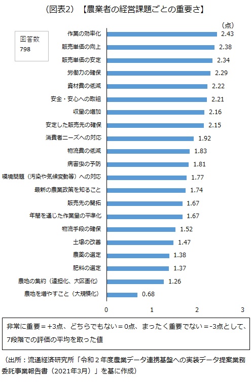 農業者の経営課題ごとの重要さ