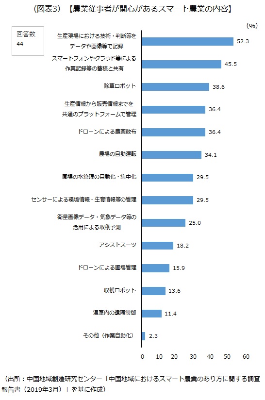 農業従事者が関心があるスマート農業の内容