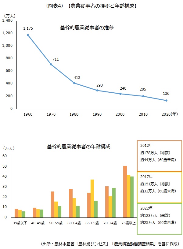 農業従事者の推移と年齢構成