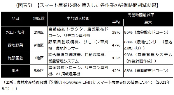 スマート農業技術を導入した各作業の労働時間削減効果