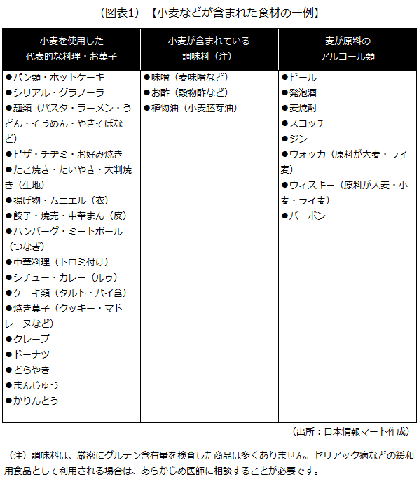 小麦などが含まれた食材の一例