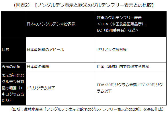 ノングルテン表示と欧米のグルテンフリー表示との比較