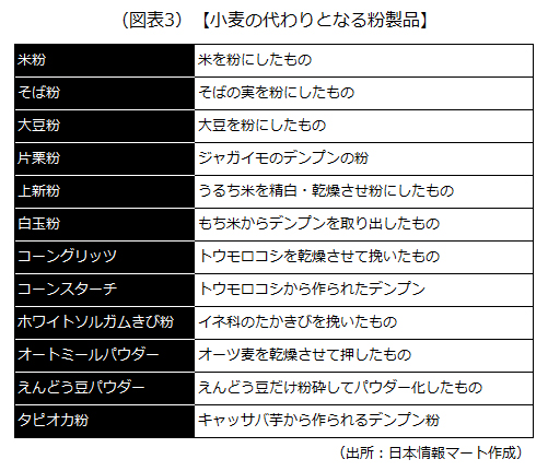 小麦の代わりとなる粉製品