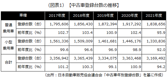 中古車登録台数の推移