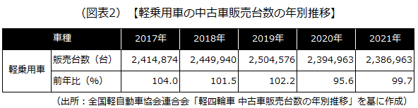 軽乗用車の中古車販売台数の年別推移