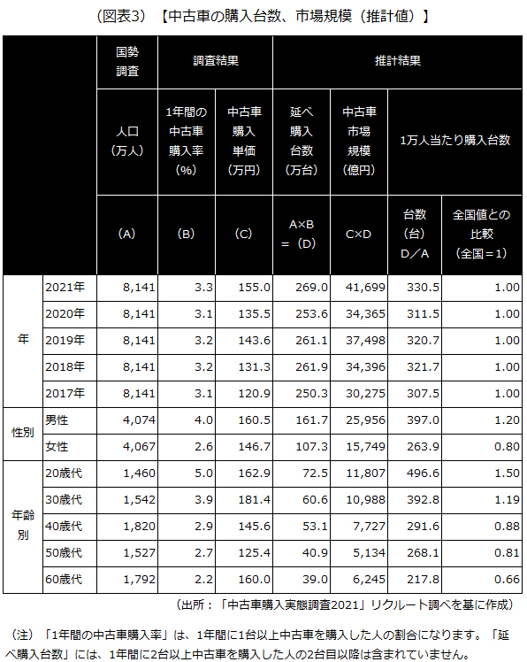 中古車の購入台数、市場規模（推計値）