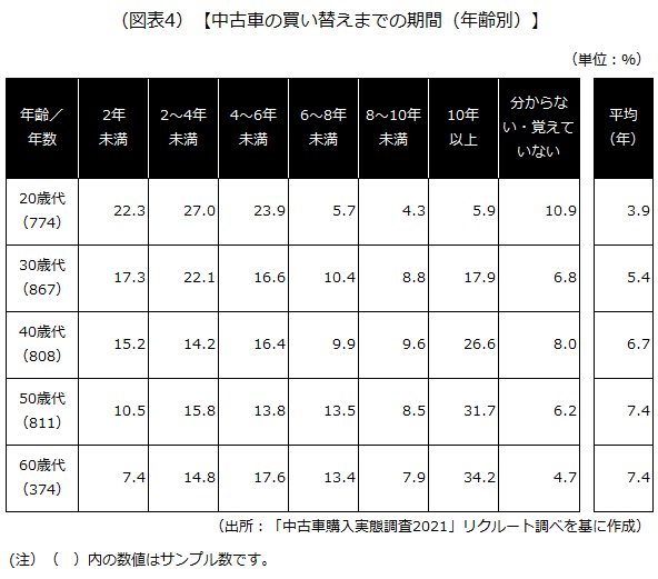 中古車の買い替えまでの期間（年齢別）