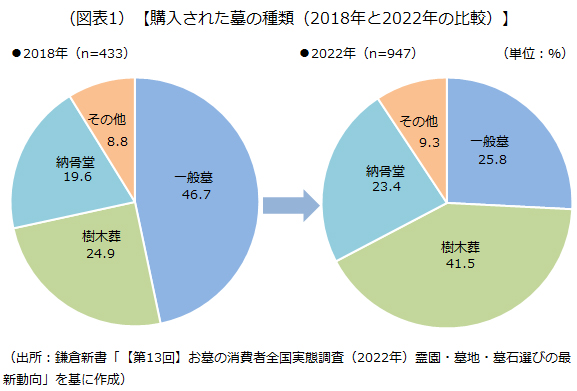 購入された墓の種類（2018年と2022年の比較）