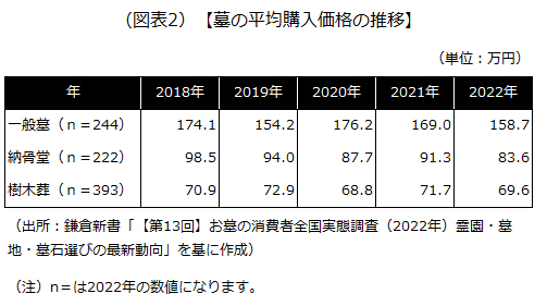 墓の平均購入価格の推移