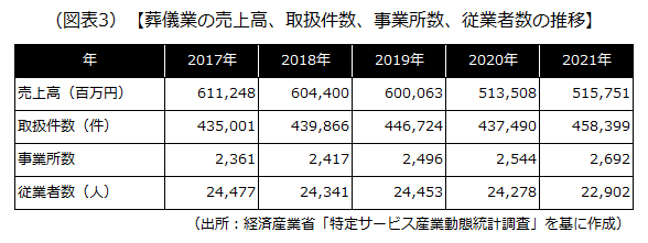 葬儀業の売上高、取扱件数、事業所数、従業者数の推移