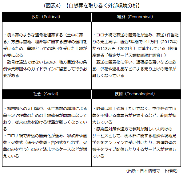 自然葬を取り巻く外部環境分析