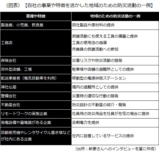 自社の事業や特徴を活かした地域のための防災活動の一例