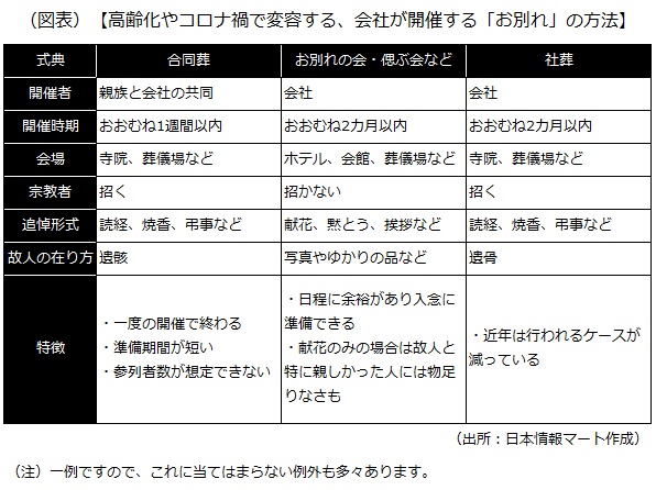 高齢化やコロナ禍で変容する、会社が開催する「お別れ」の方法