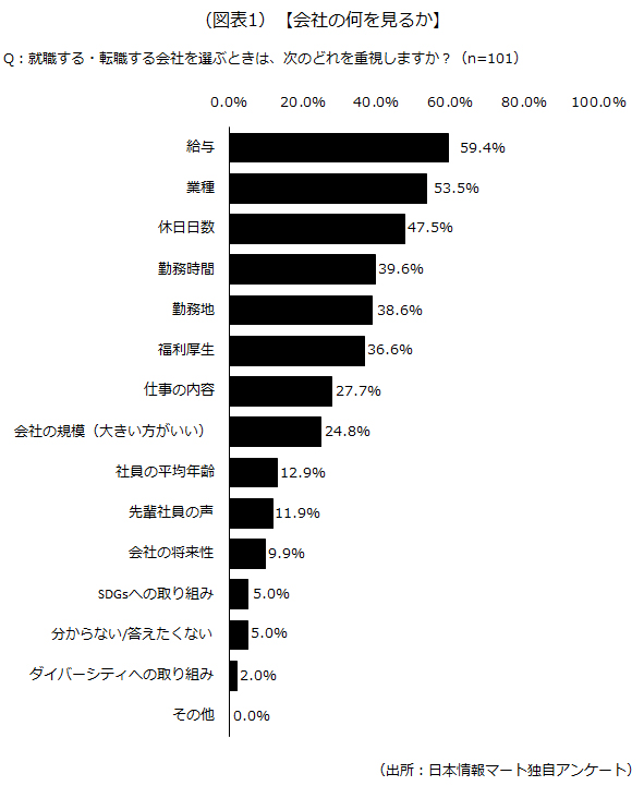 会社の何を見るか