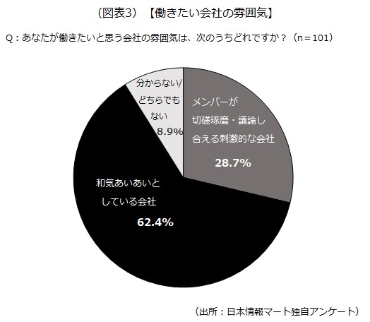 働きたい会社の雰囲気