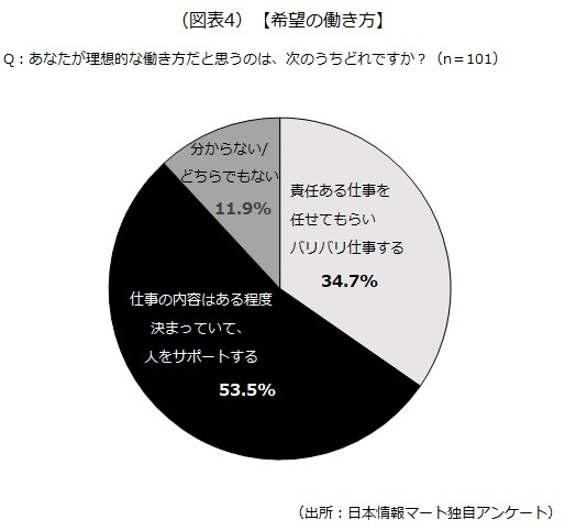 希望の働き方