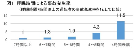 睡眠時間による事故発生率