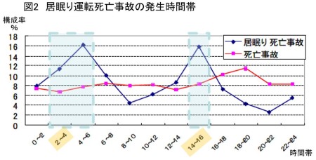 居眠り運転死亡事故の発生時間帯