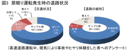 居眠り運転発生時の道路状況