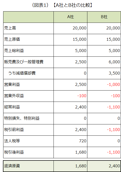 A社とB社の数値を比較したの画像です