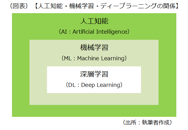 人工知能という広い概念の中に、機械学習があり、その手法の1つにディープラーニングがあります。その関係を示した図表です