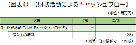 財務活動によるキャッシュフローの項目を示した画像です。