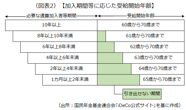 加入期間に応じた受給開始年齢を示した画像です