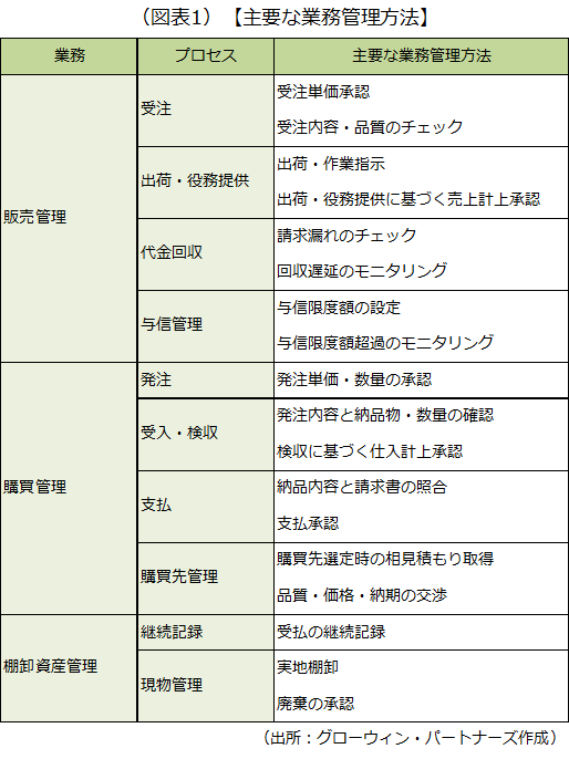 販売管理など業務別に管理方法を示した画像です