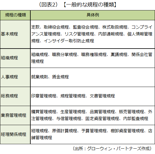 基本規程など規程の種別とその具体例を示した画像です