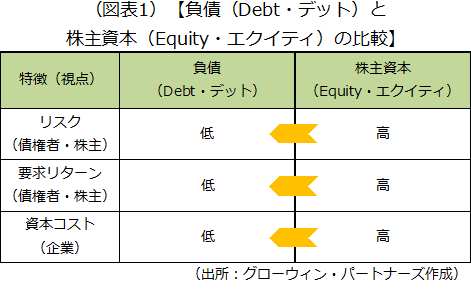 リスク、要求リターン、資本コストの3つの視点から負債（Debt・デット）と株主資本（Equity・エクイティ）の比較結果を示した画像です