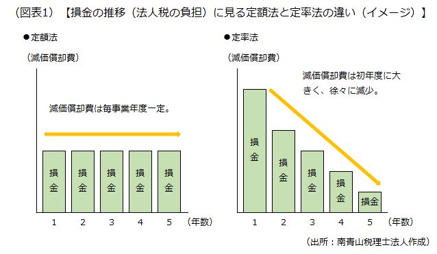 損金の推移（法人税の負担）に見る定額法と定率法の違い（イメージ）を示した画像です