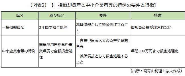 損金の推移（法人税の負担）に見る定額法と定率法の違い（イメージ）を示した画像です