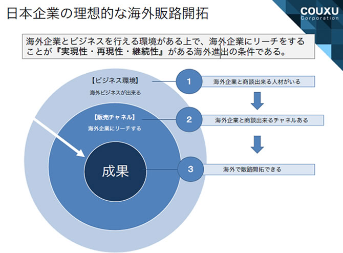 日本企業の理想的な海外販路開拓の画像です